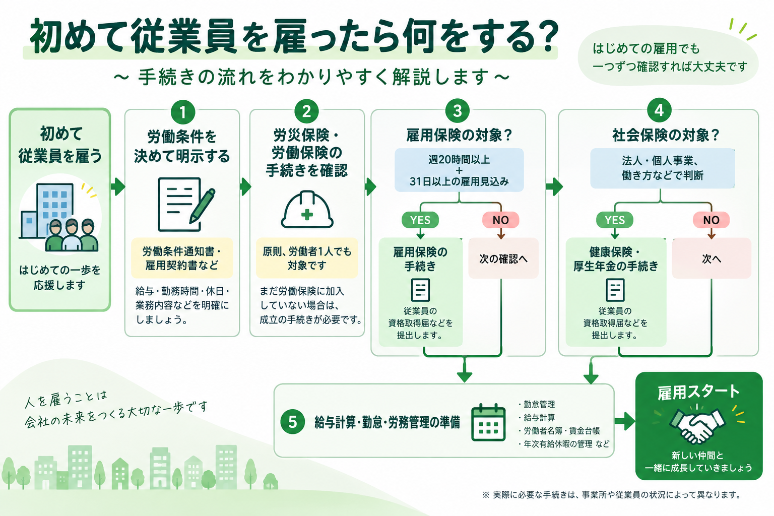初めて従業員を雇うときに必要な労働保険・雇用保険・社会保険などの手続きの流れ